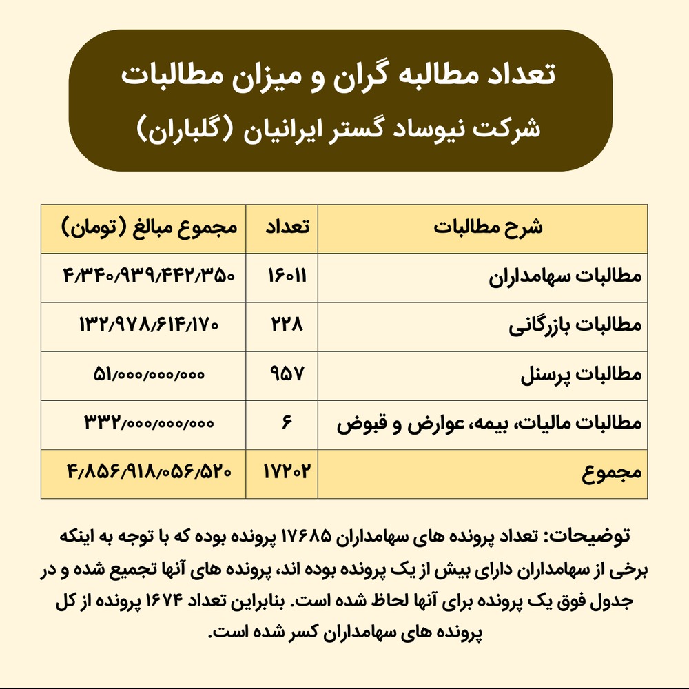 تعداد مطالبه گران و میزان مطالبات